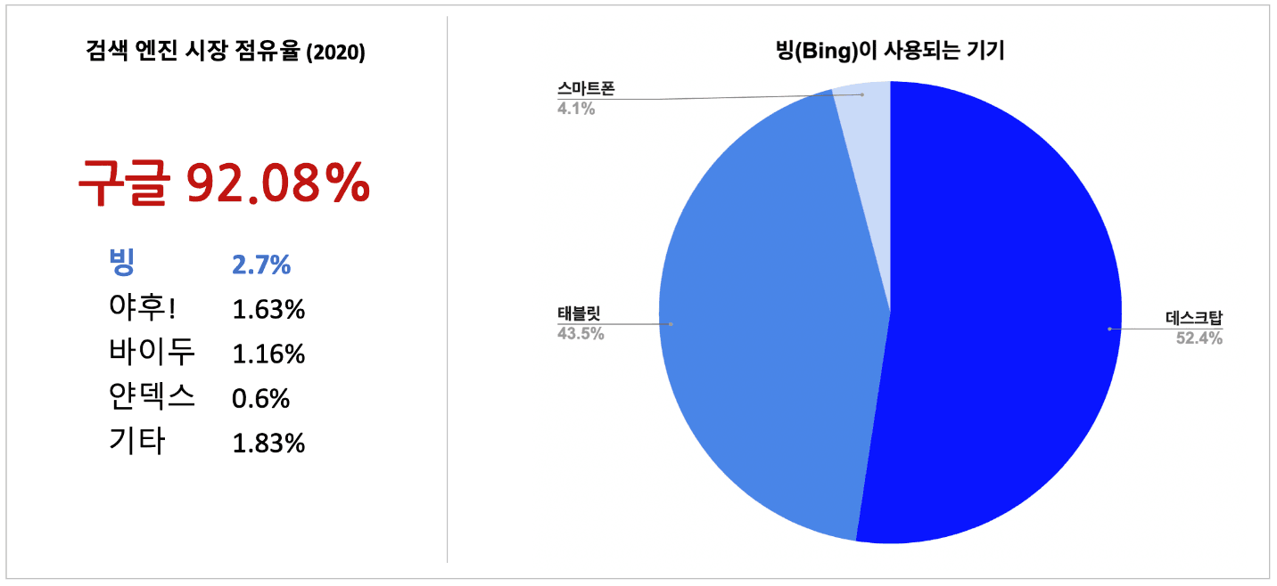 점유율 2%의 활약, MS 빙(Bing)