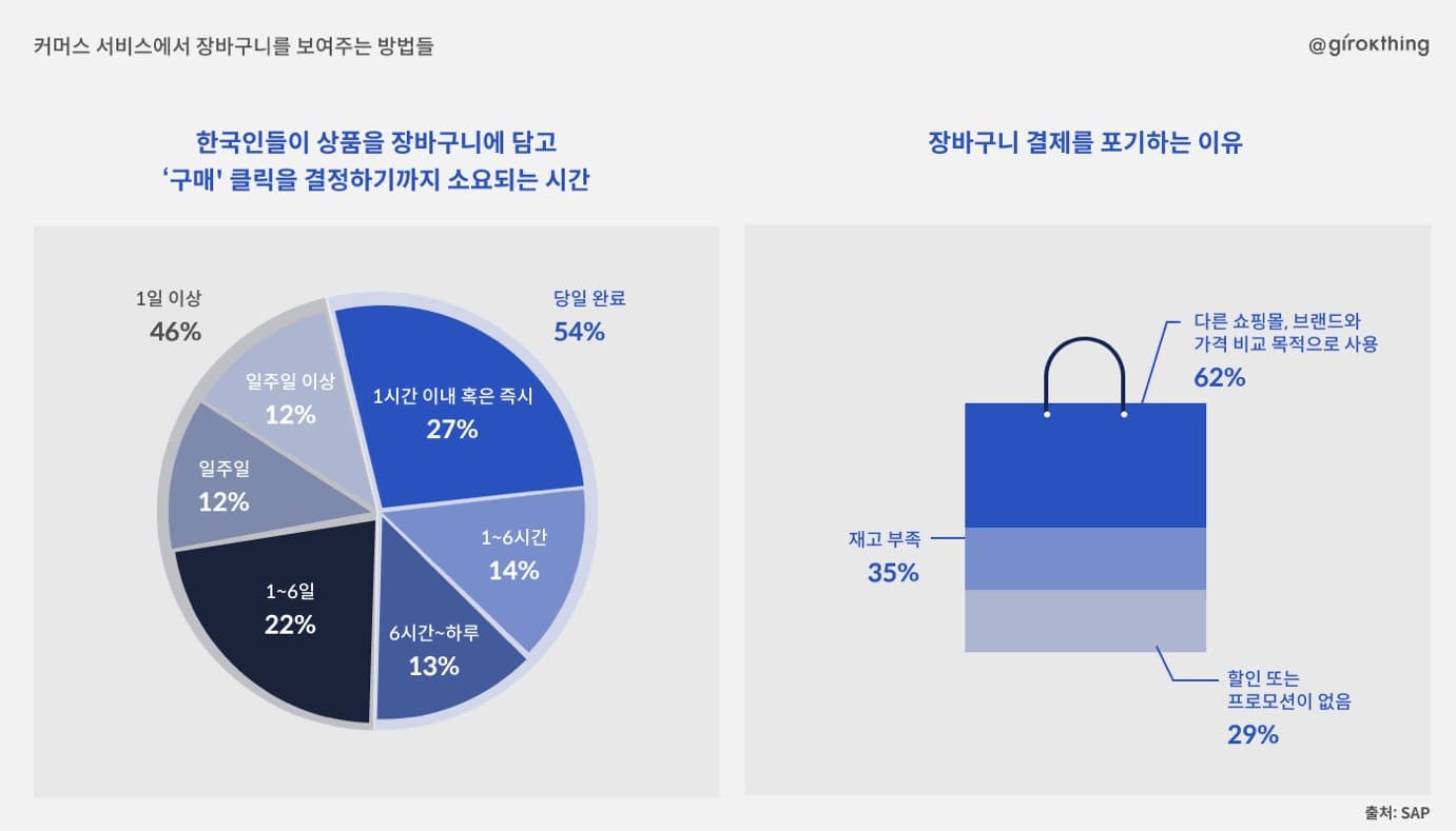 커머스에서 ‘장바구니’를 구성하는 방법들