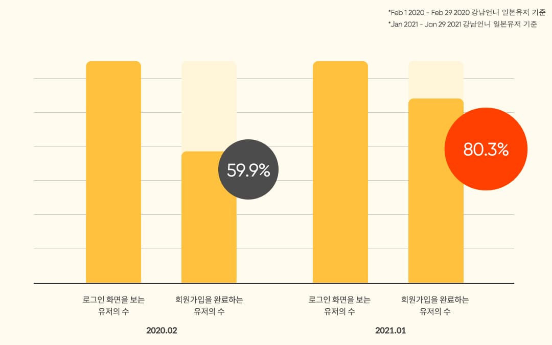 실패를 통해 배우는 AB테스트