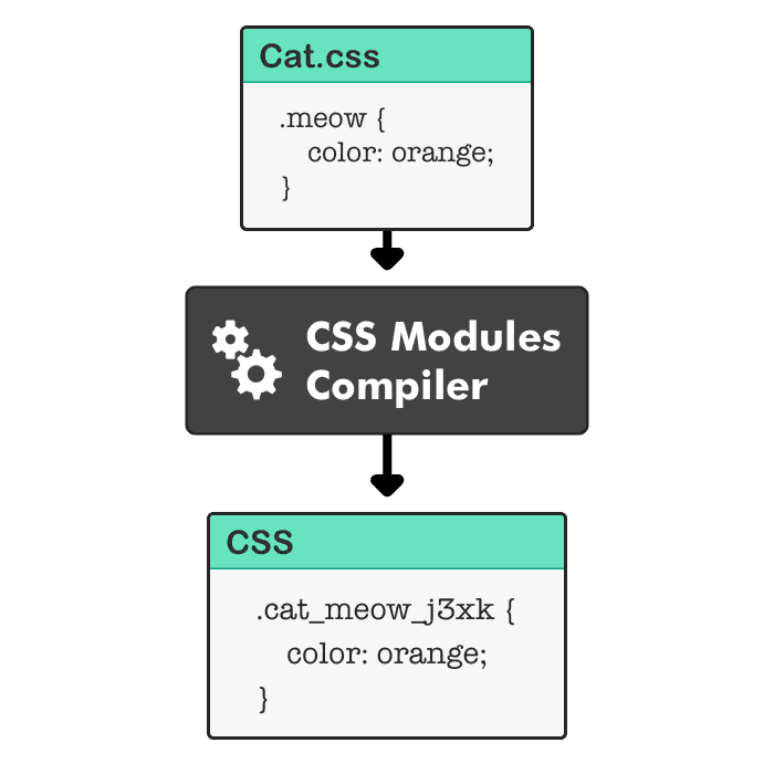 역사로 알아보는 CSS가 어려워진 이유: ②CSS in JS와 Atomic CSS