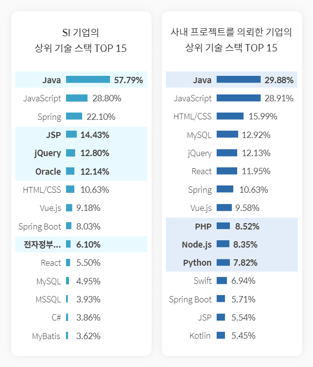 IT기업에서 선호하는 개발자 기술 스택 TOP 20 분석