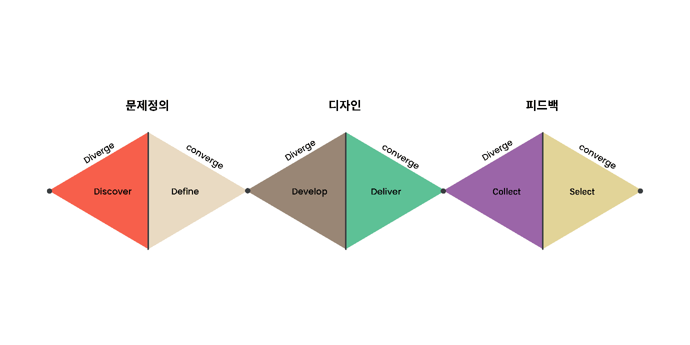 발산과 수렴을 잘해야 디자인을 잘한다