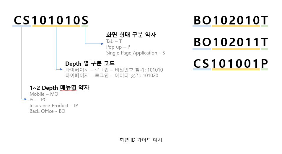 IA, 메뉴구조도, 화면목록이 헷갈린다면?