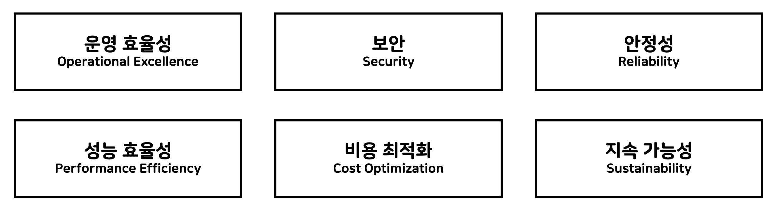 개발자를 위한 AWS 클라우드 보안: ①클라우드 설계 원칙과 IAM