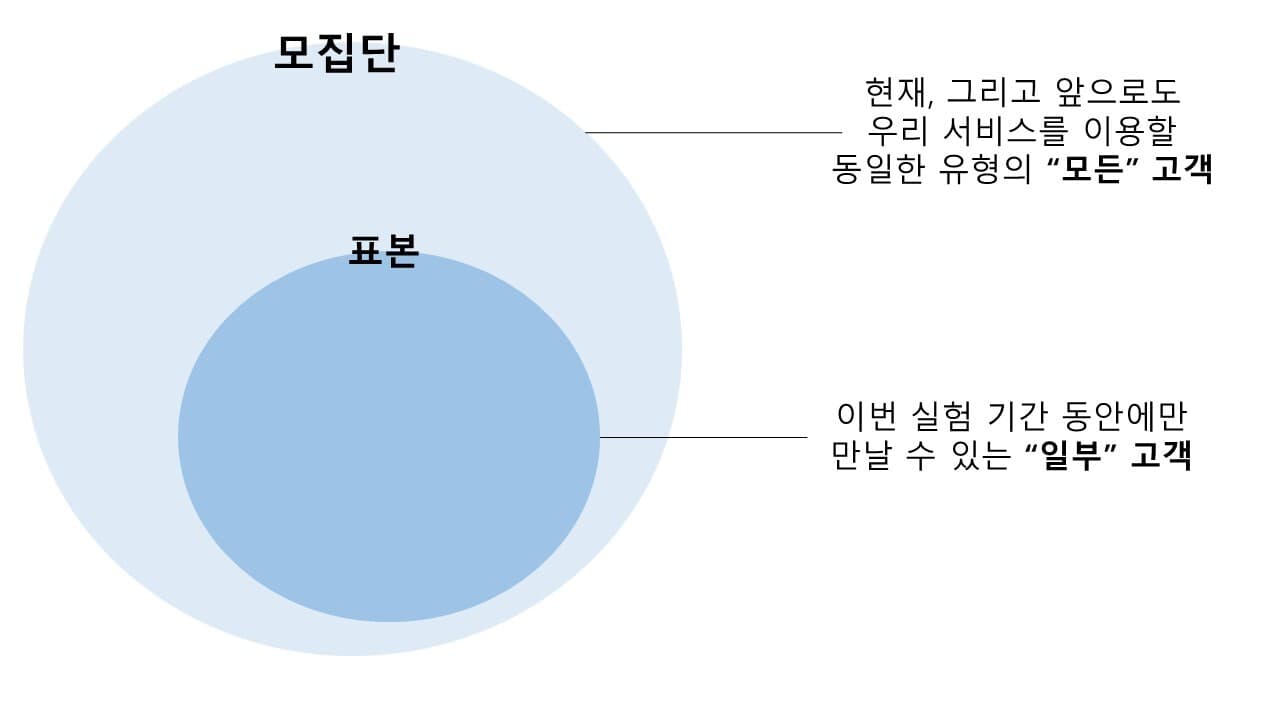 A/B 테스트 제대로 이해하기: ②A/B 테스트를 위한 기초 통계 이해하기