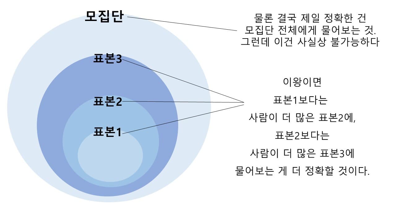 A/B 테스트 제대로 이해하기: ④ A/B 테스트 표본 크기와 유의미한 결과의 관계