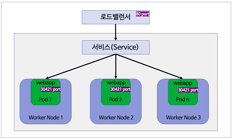 ﻿﻿쿠버네티스 워크로드와 통신하는 방법: ①서비스