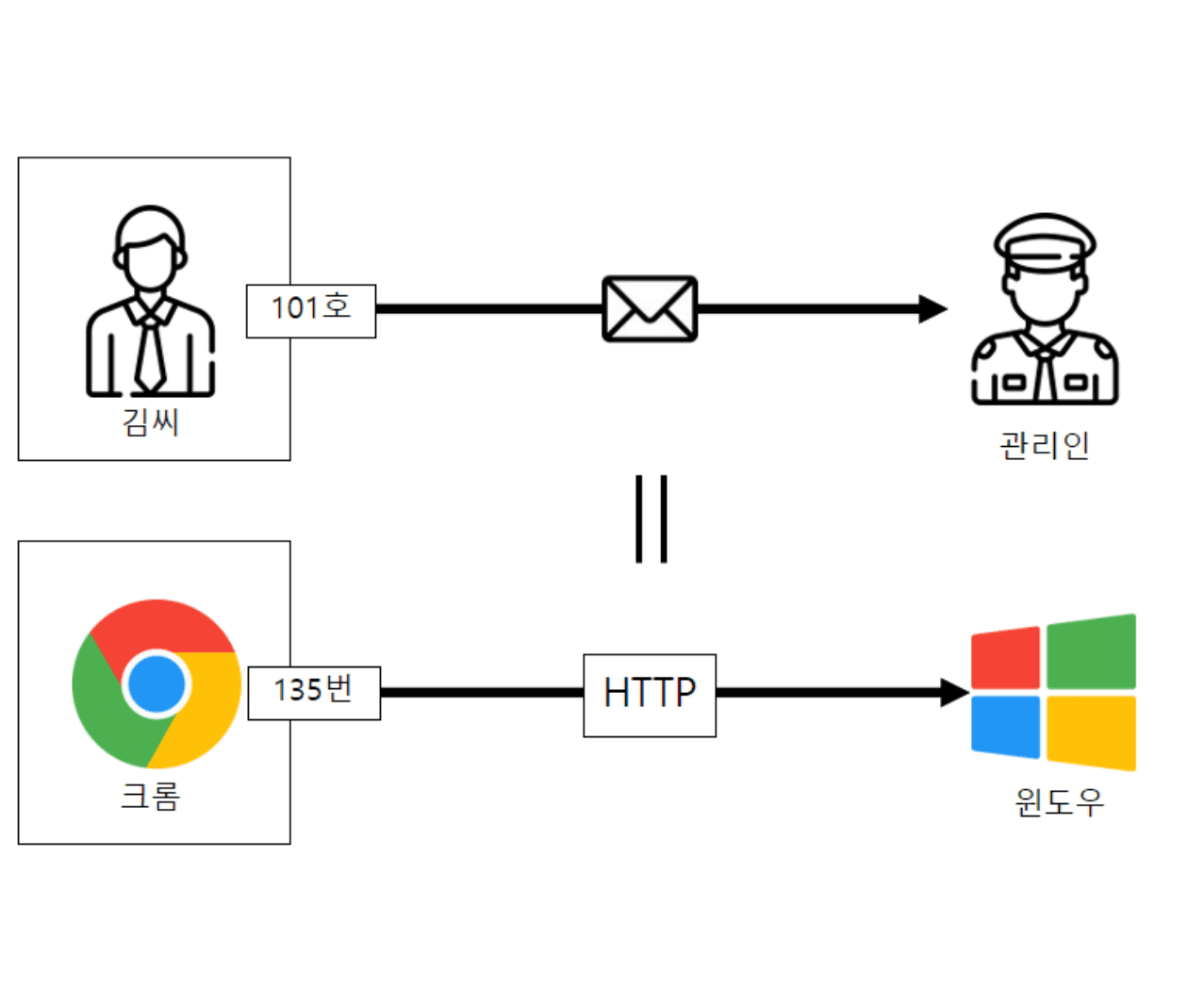 주니어 개발자를 위한 엄청 쉬운 TCP/IP 4계층 이야기