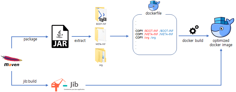 자바 개발자를 위한 컨테이너 이미지 빌드