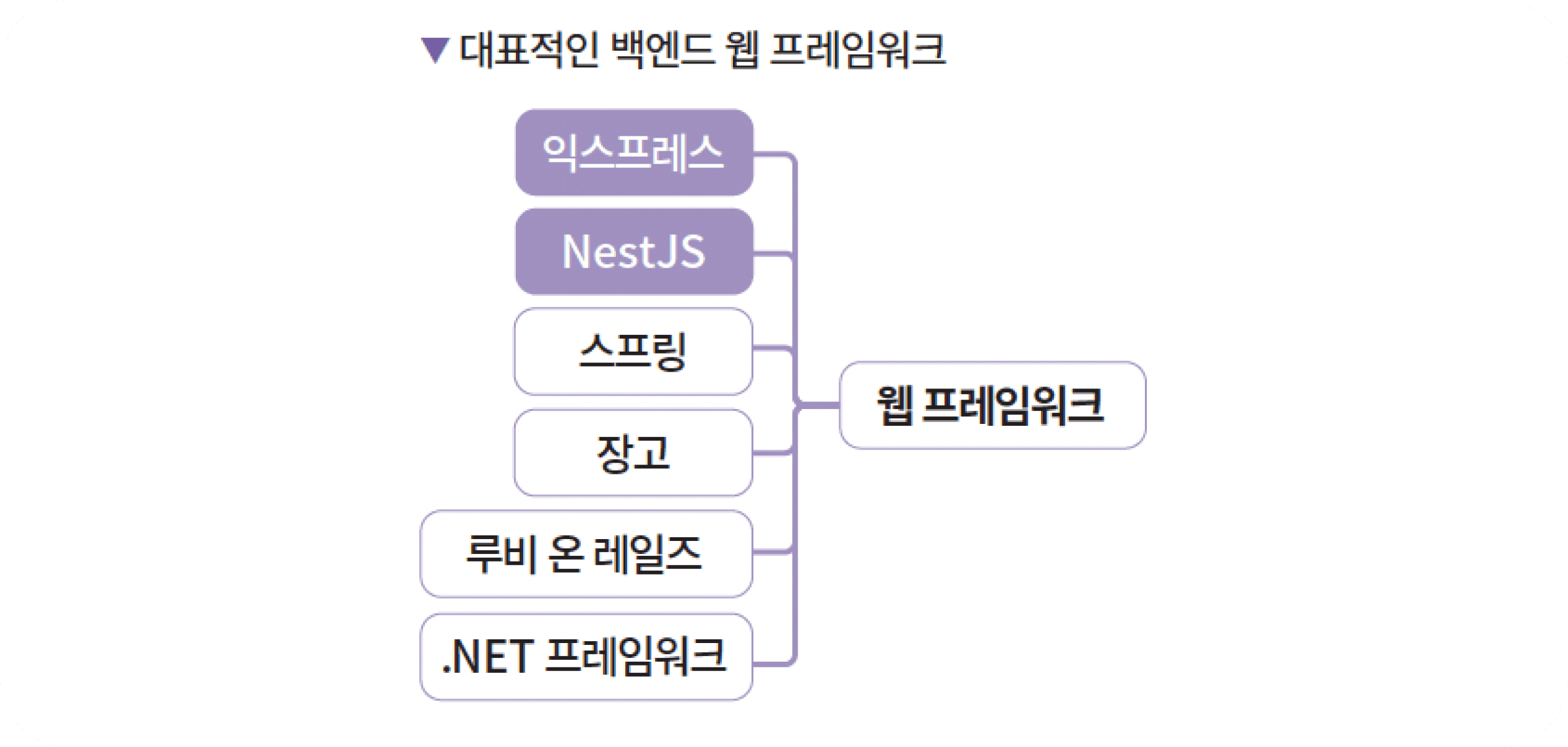 백엔드 입문자를 위한 자바스크립트 생태계