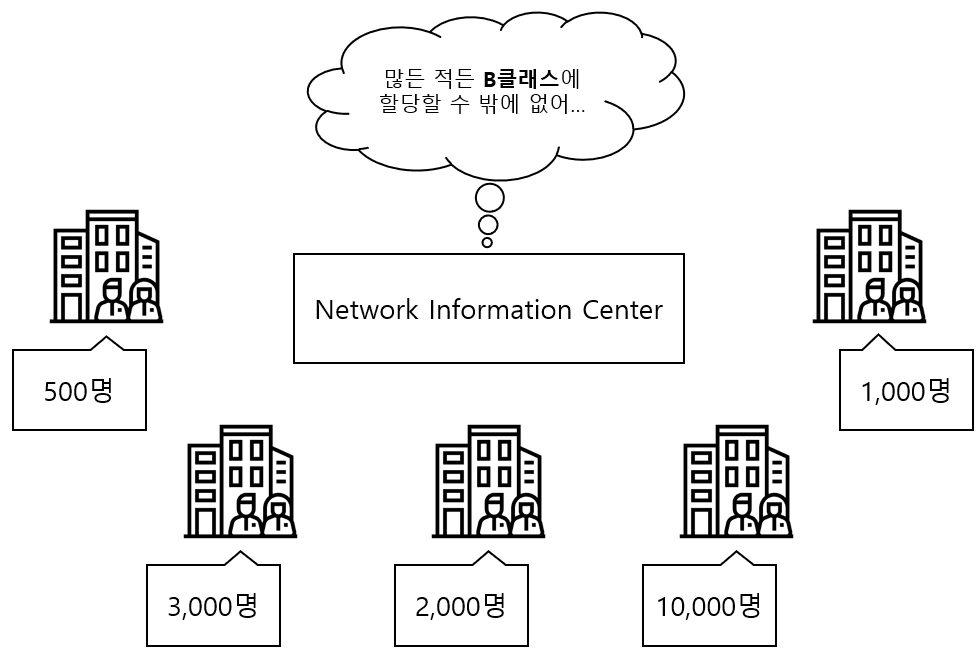 IP 주소의 역사와 서브넷 마스크의 탄생
