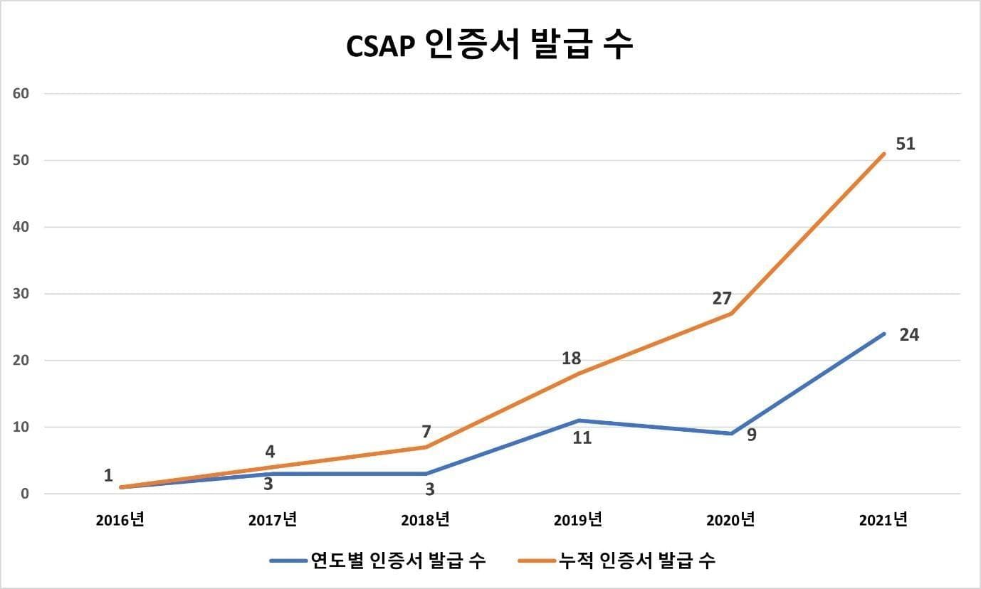 클라우드 ‘파워 게임’ 중심에 놓인 CSAP 주요 이슈