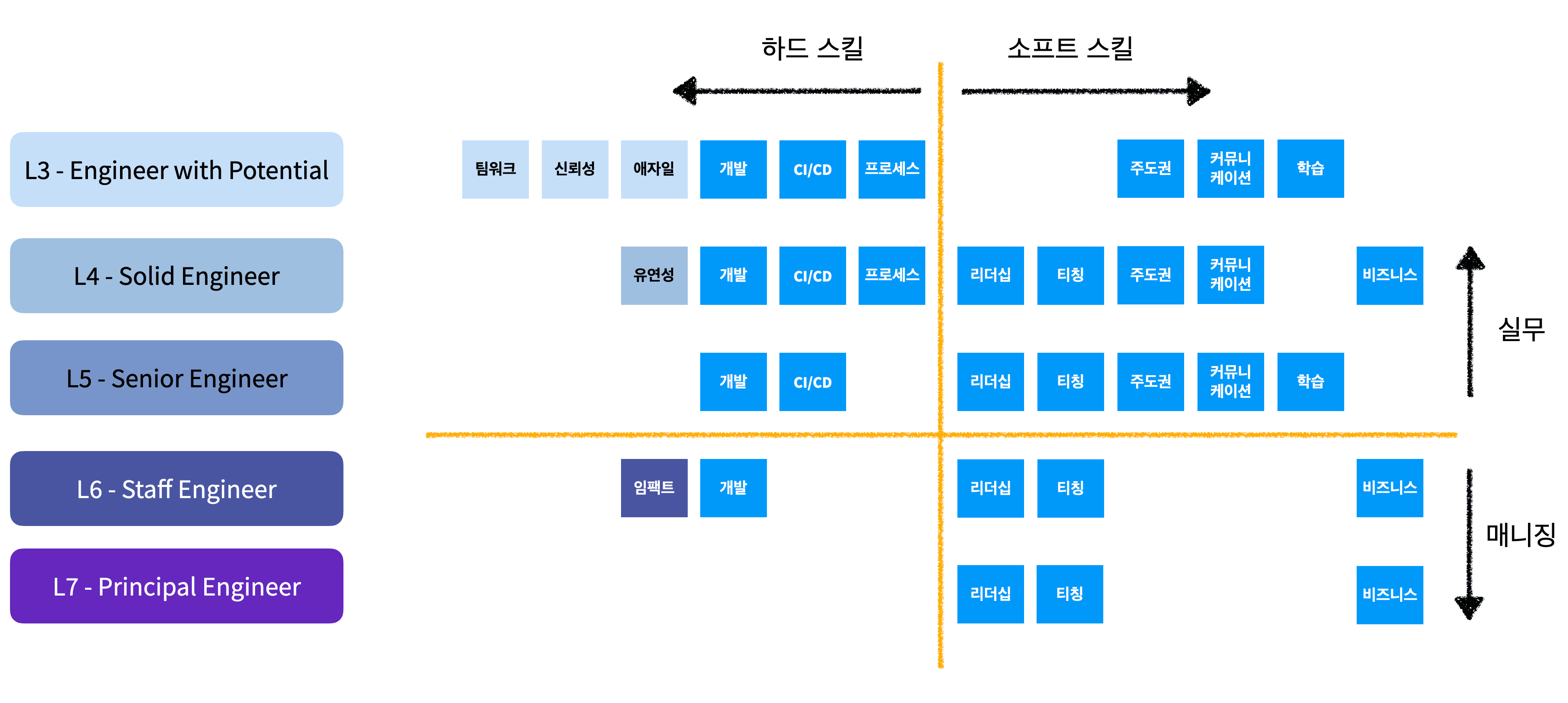 개발자 주도적 성장 돕는 '커리어 프레임워크'란?