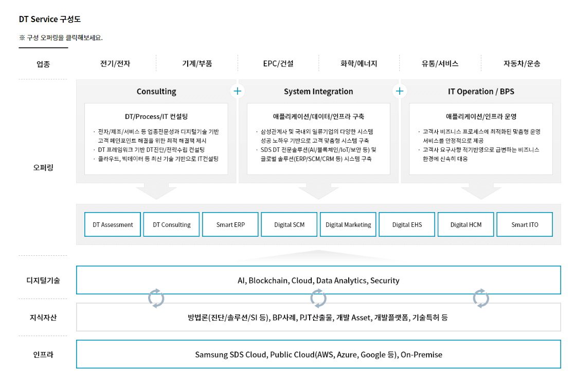 SI회사 홈페이지에서 SI가 사라지는 이유