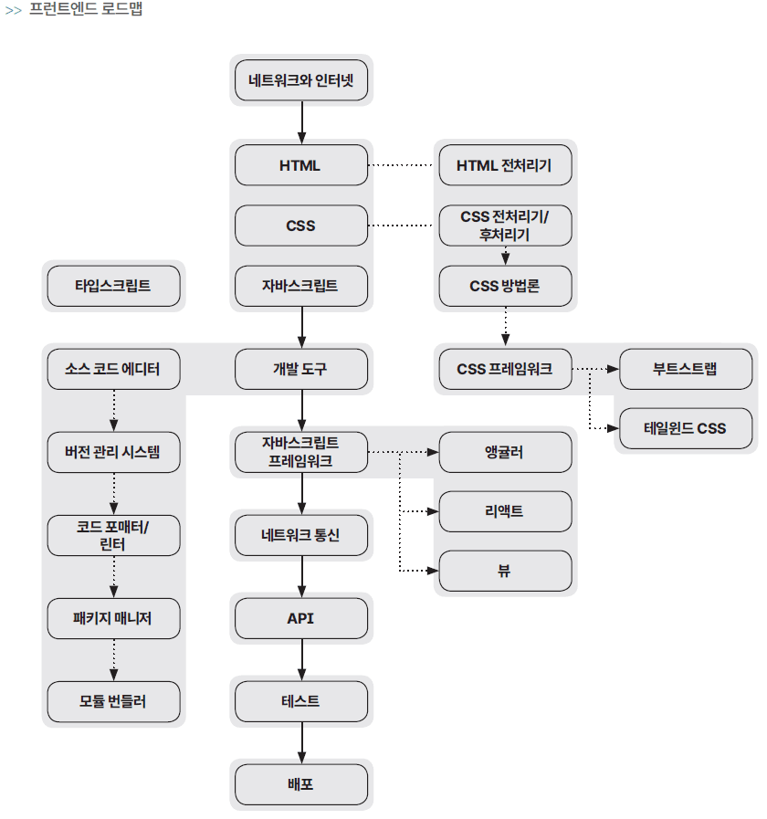 프론트엔드 로드맵과 프론트엔드 개발자가 하는 일