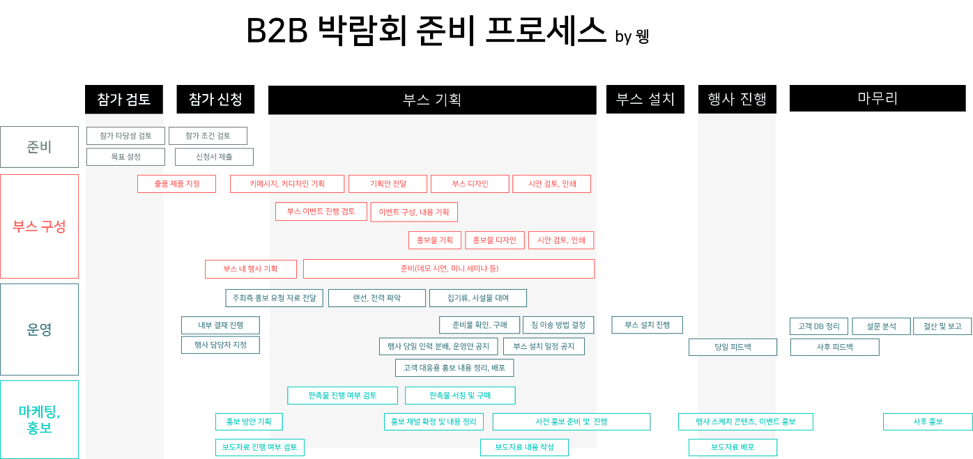 B2B 마케터를 위한 박람회 준비 가이드(1) 목표 설정부터 부스 기획