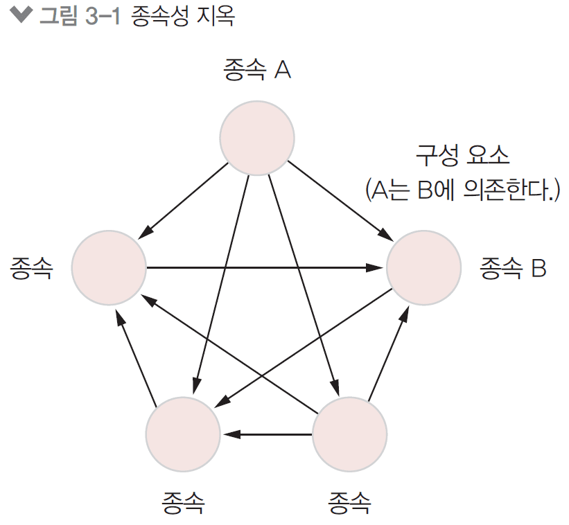 개발자! 코드 경직성을 깨버려라