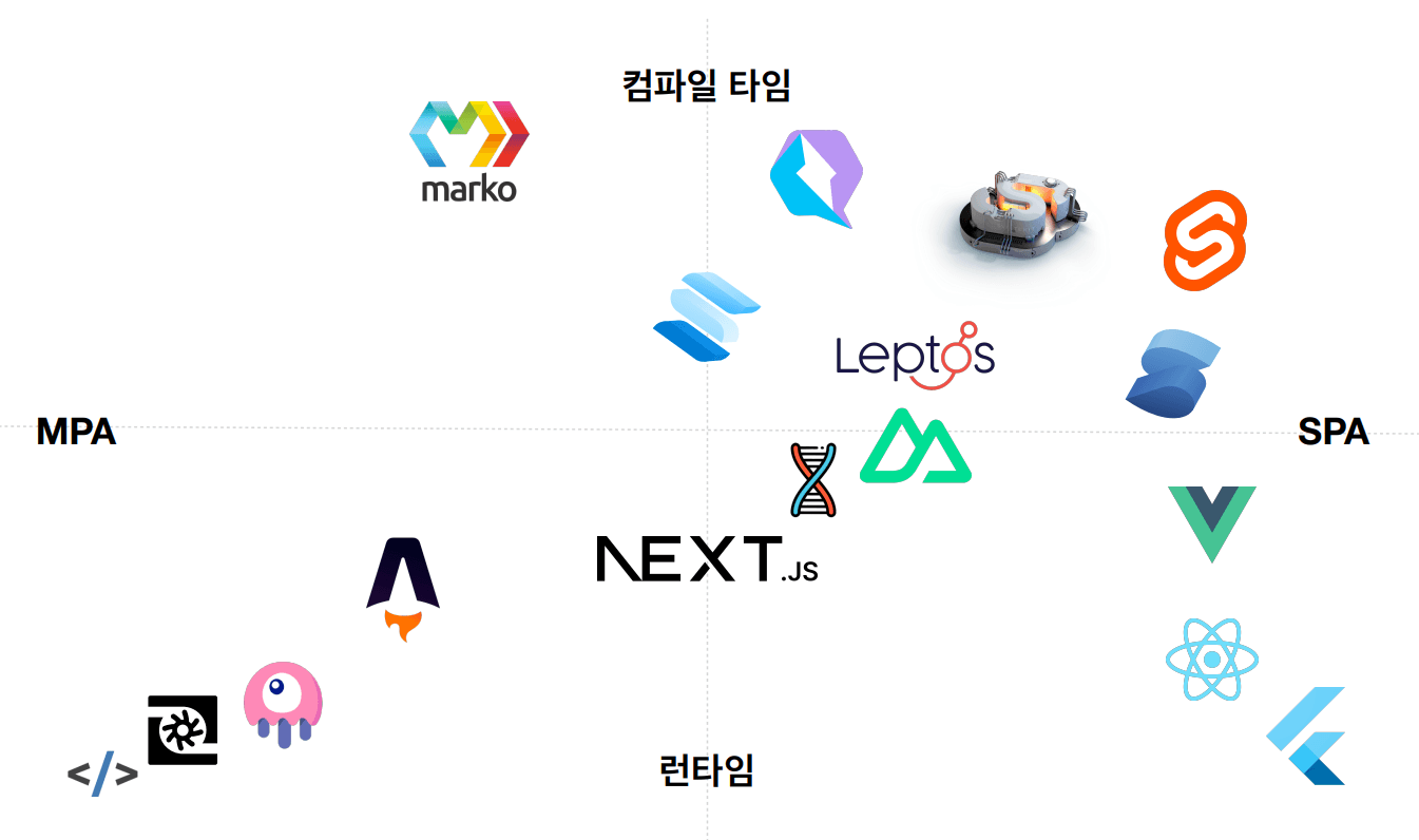 리액트 바깥의 프론트엔드(2): 리액트 밖 생태계와 도구 선택법