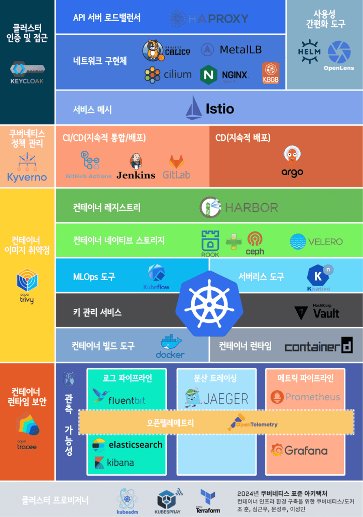 2024년 쿠버네티스 표준 아키텍처