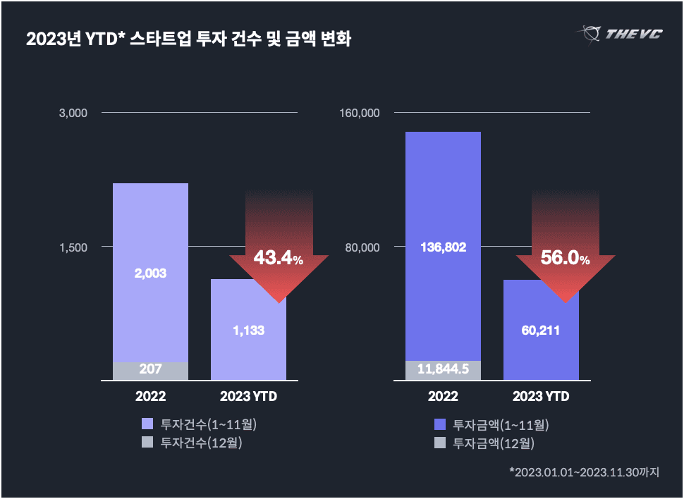 The VC ‘2023 스타트업 투자 브리핑’ 불친절한 차트 개선하기