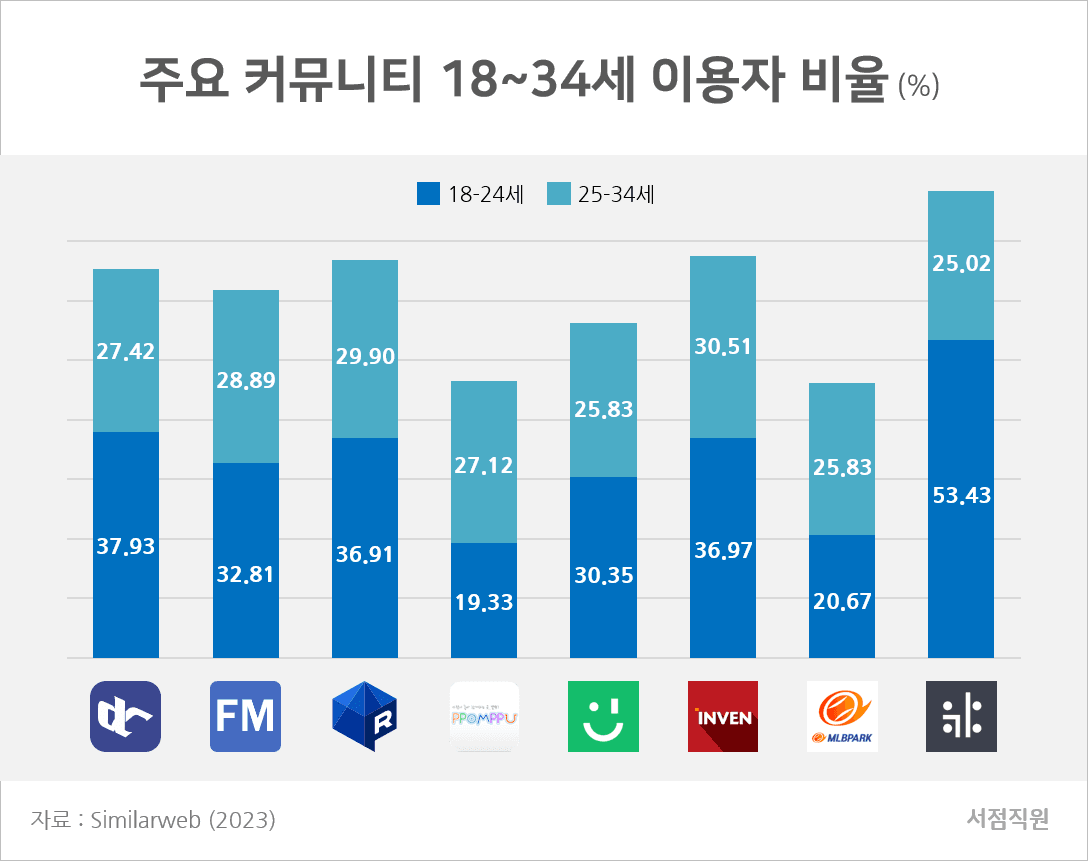 커뮤니티 서비스 만들지 마세요, 어차피 실패합니다