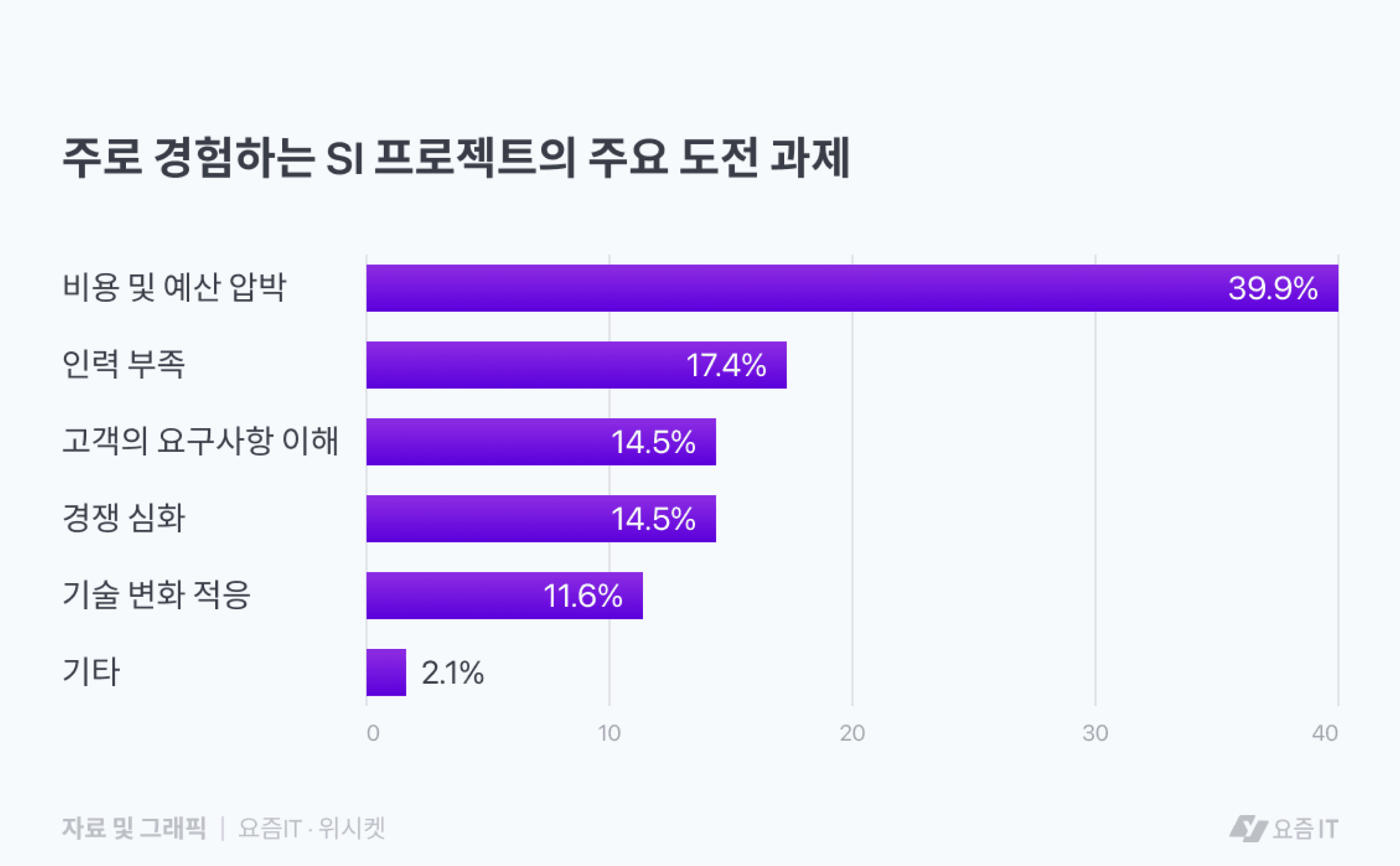 요즘 SI 기업은 어떤 생각을 하고 있을까?