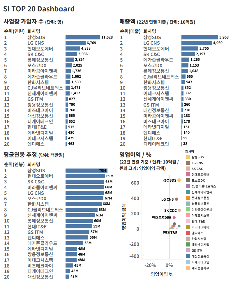 SI 기업 TOP 20를 알아보자