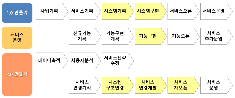 갑은 SI 프로젝트를 어떻게 만들까?