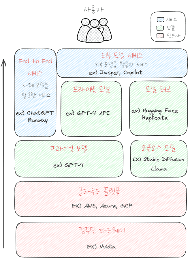 인프라, 모델, 서비스 관점에서 생성 AI 시대 돌아보기 