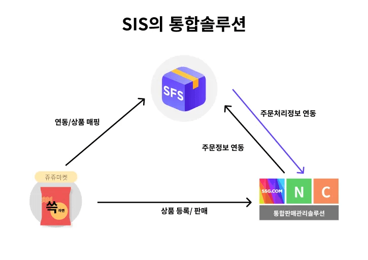 모든 주문은 SIS로 통한다