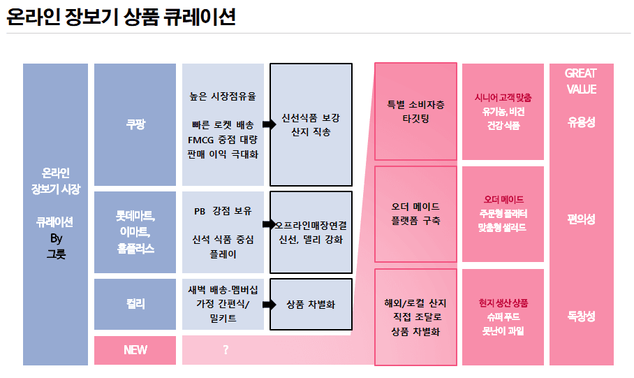 온라인 장보기에서 ‘상품 큐레이션’ 중요한 이유