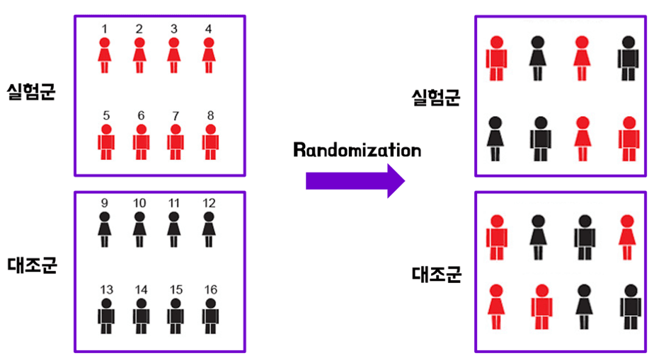 신뢰할 수 있는 A/B 테스트 만들기: ③ A/A 테스트와 무작위화