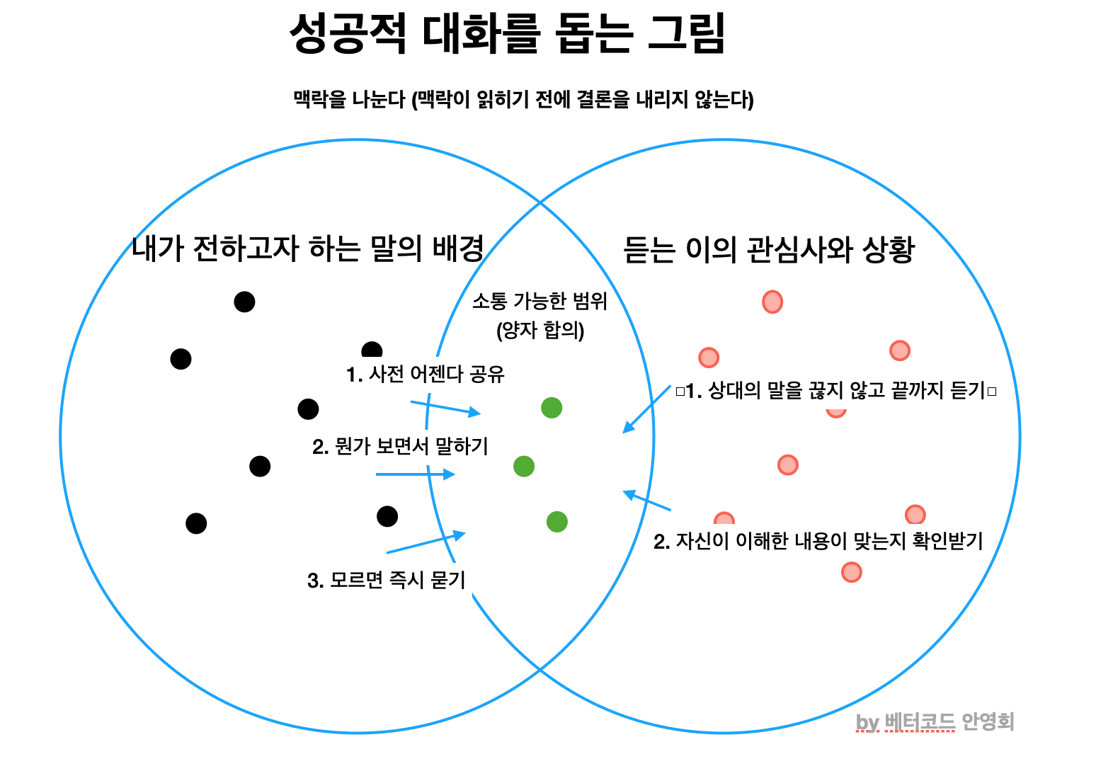 의사소통이 즐거운 개발자의 3가지 능력