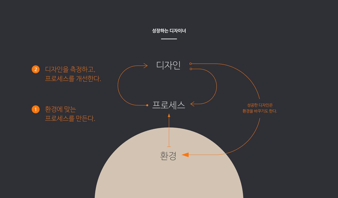 [디자인 프로세스] 성장하는 디자이너란? 디자이너와 프로세스