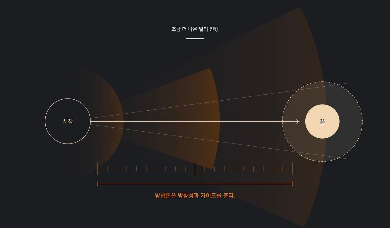 [디자인 프로세스] 디자인 방법론은 어떻게 사용하나요?