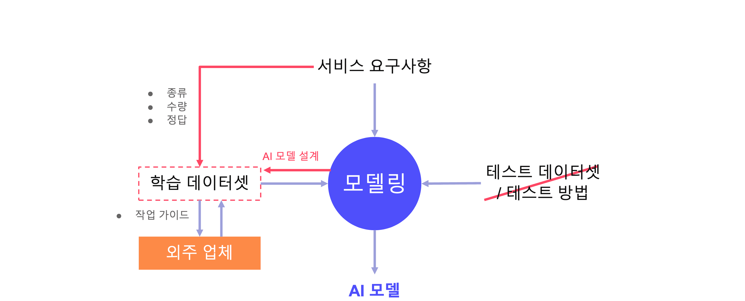 ‘진짜 서비스’에 쓸 AI 모델 만들기: 서비스 요구 사항과 학습 데이터셋