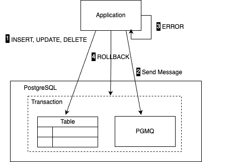 트랜잭셔널 메시징에도, 그냥 PostgreSQL 쓰세요