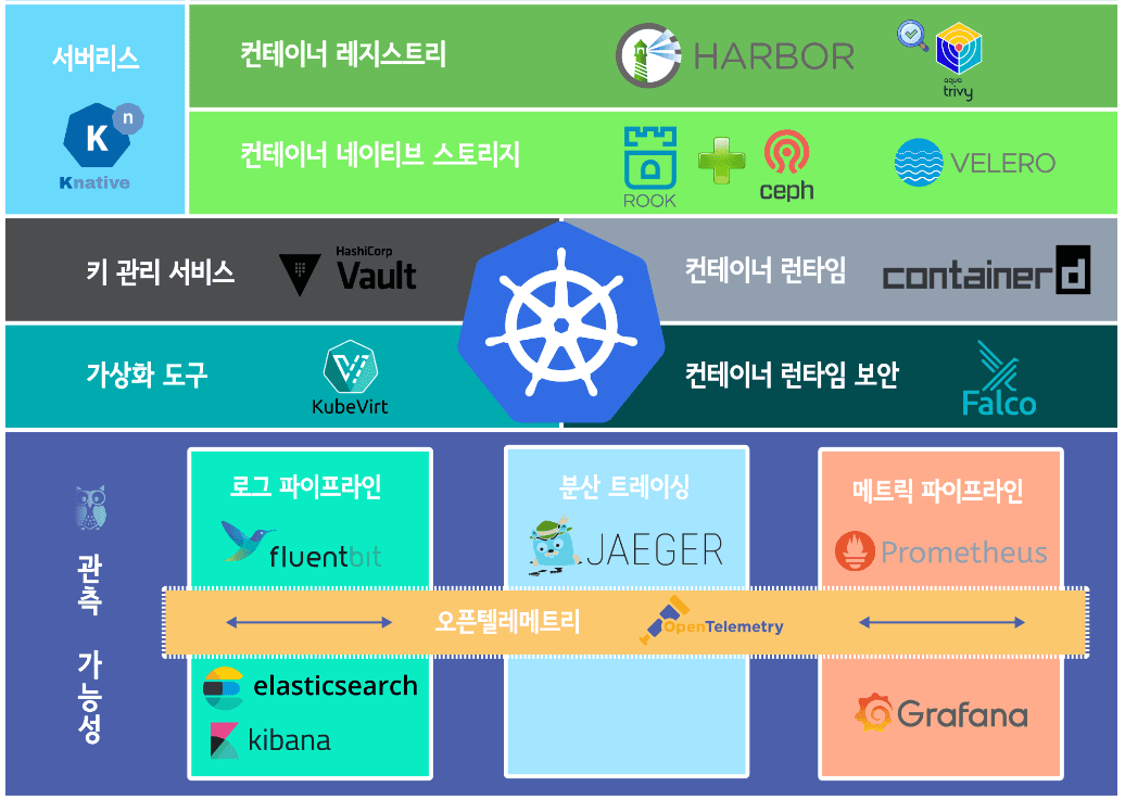 2025년 쿠버네티스 표준 아키텍처