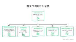콘텐츠 AX, '프롬프트' 말고 '파일'을 보세요: 콘텐츠 AX 실험기 ②
