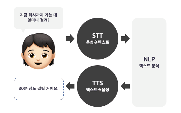 AI 서비스의 모든 것 3편: 음성 인식 AI