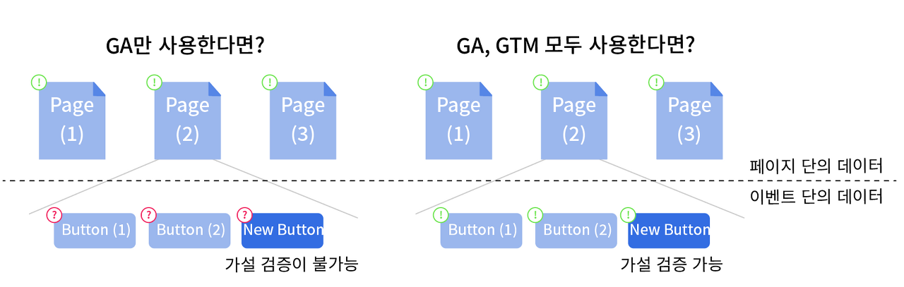 Google Tag manager GTM