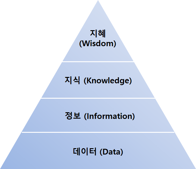 DIKW 피라미드 이론