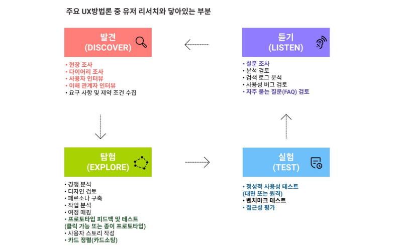 유저 리서치, 어떤 시기에 어떻게 선택할 것인가?