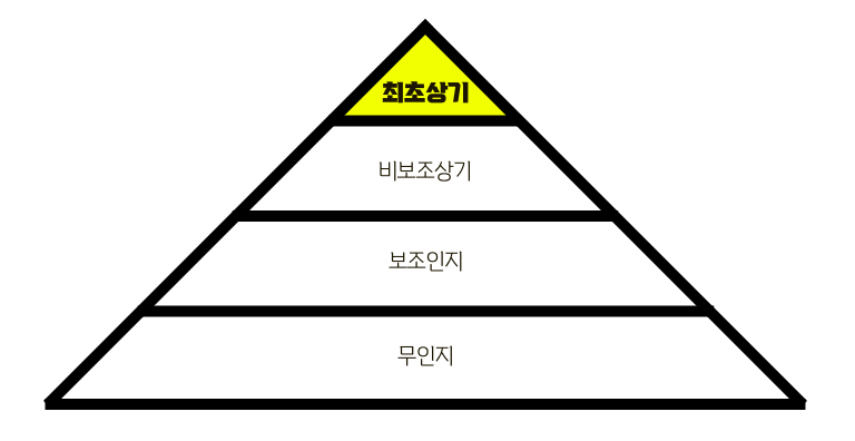 브랜드 인지 피라미드