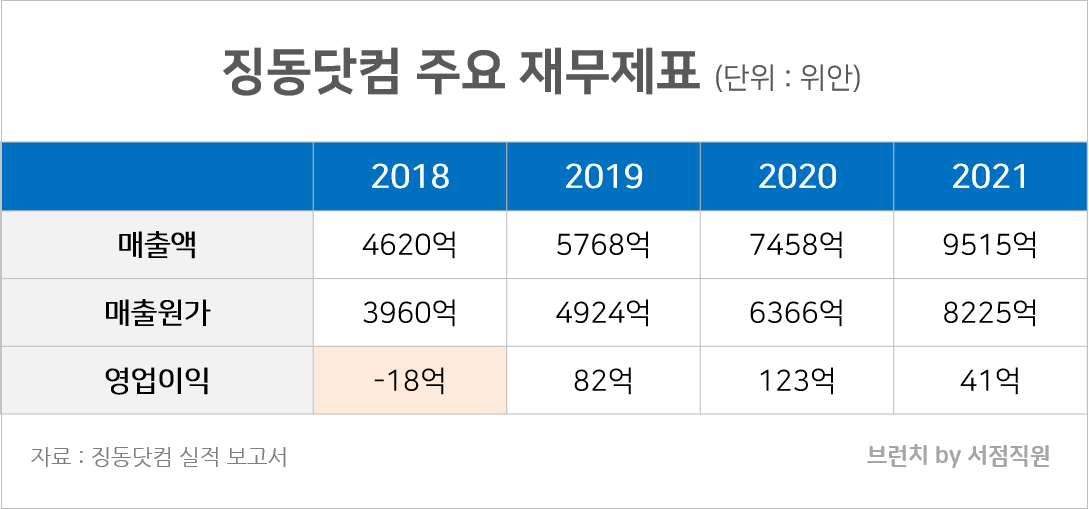 징동닷컴 주요 재무제표