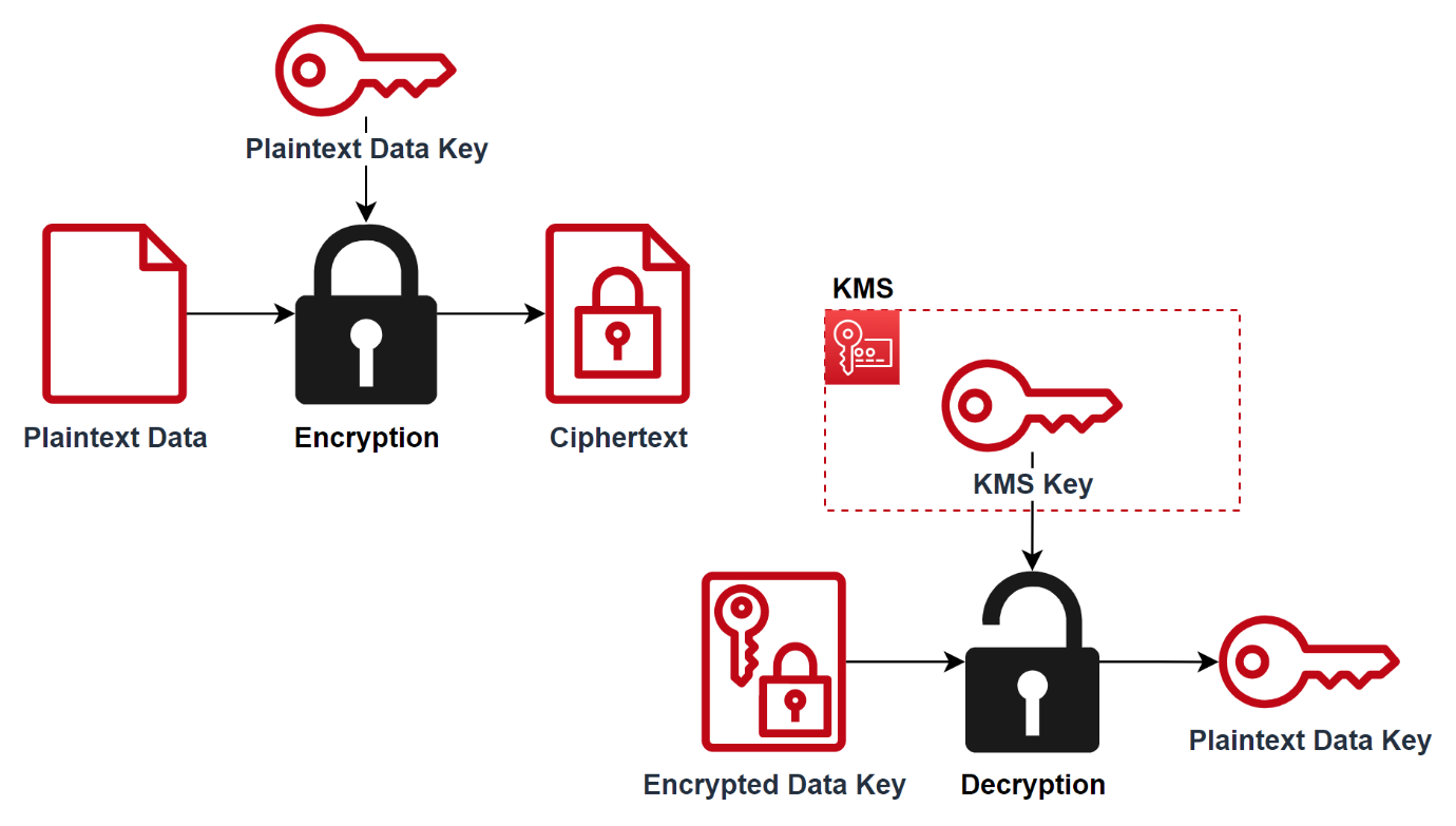 KMS 데이터 키 암호화