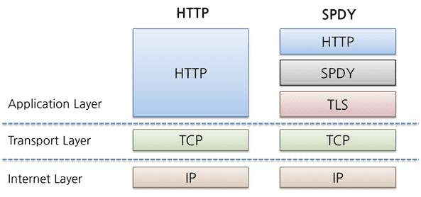 SPDY HTTPS