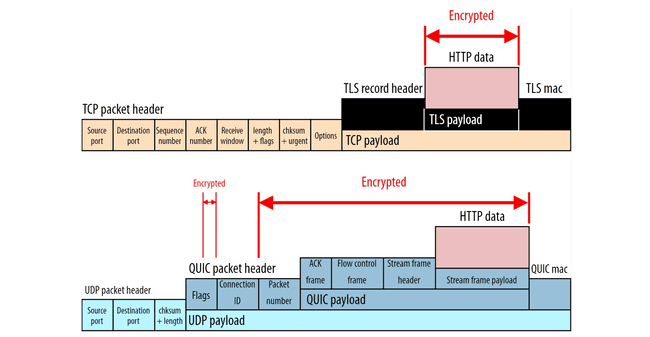 TCP QUIC 비교