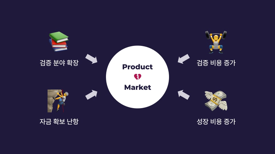 Product/Market Fit 효과
