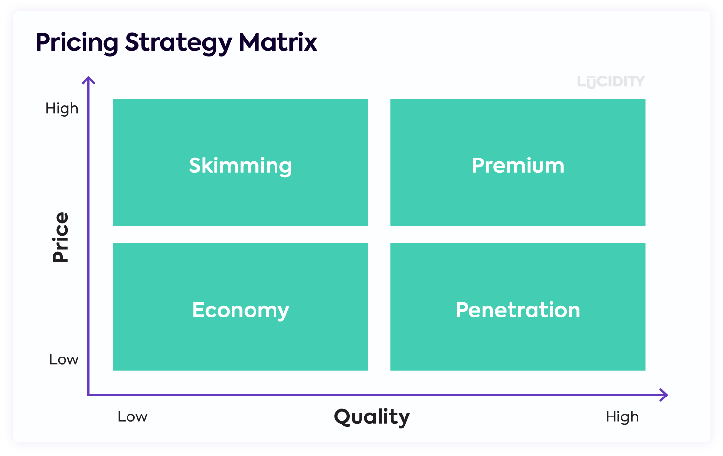 penetration pricing is